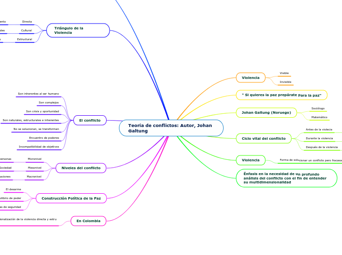 Teoría de conflictos Autor Johan G Mind Map